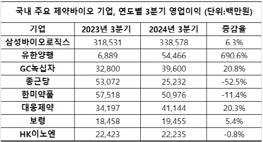 국내 주요 제약바이오 기업, 연도별 3분기 영업이익 (단위:백만원) 각사 제공.